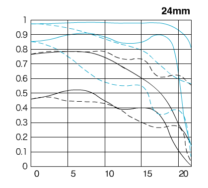 Canon 24mm L MTF